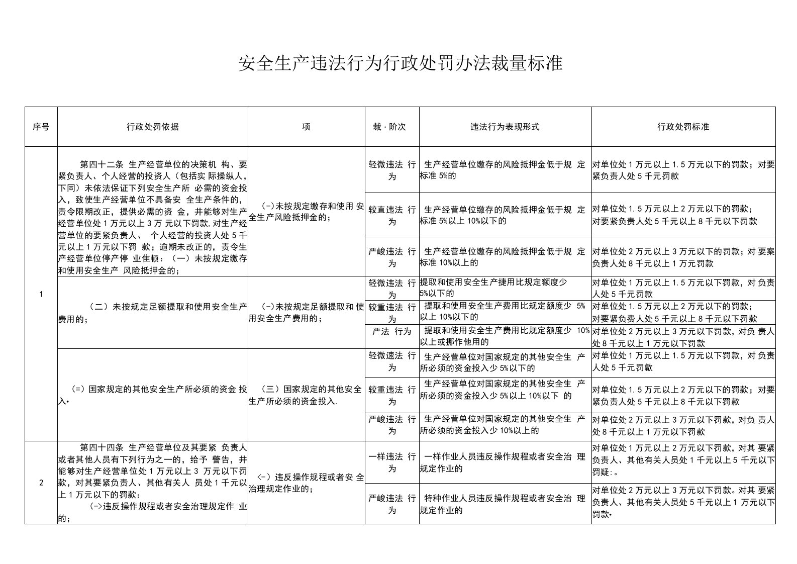 安全生产违法行为行政处罚办法裁量标准