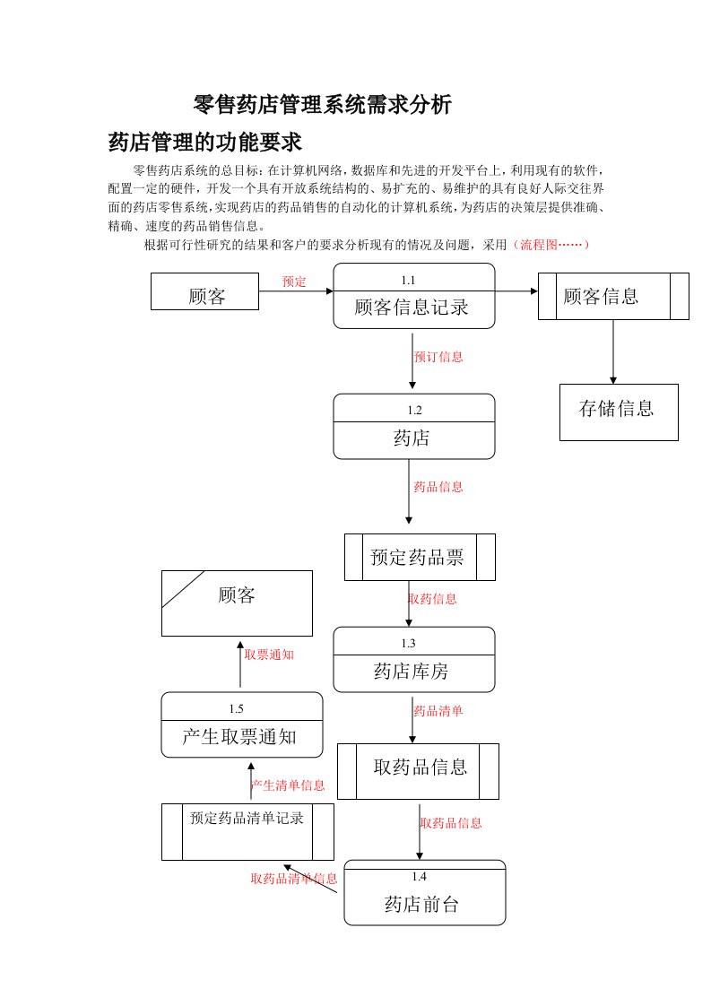 医疗行业-零售药店管理需求分析报告