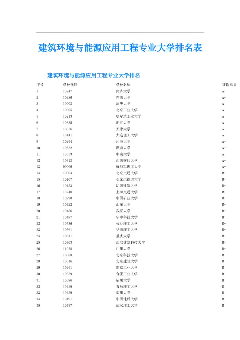 建筑环境与能源应用工程专业大学排名表