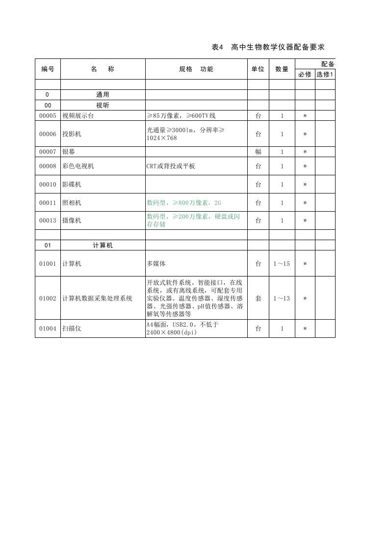 高中生物教学仪器配备要求（精选）