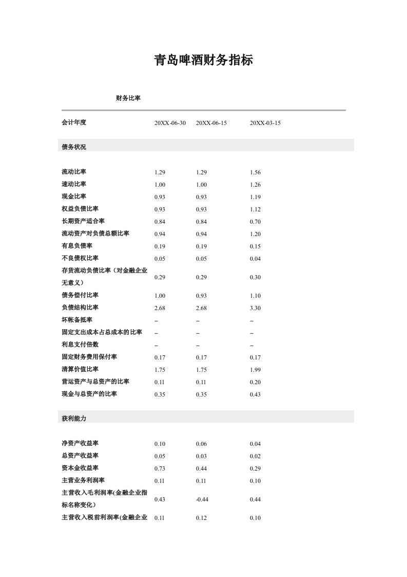 酒类资料-青岛啤酒财务指标