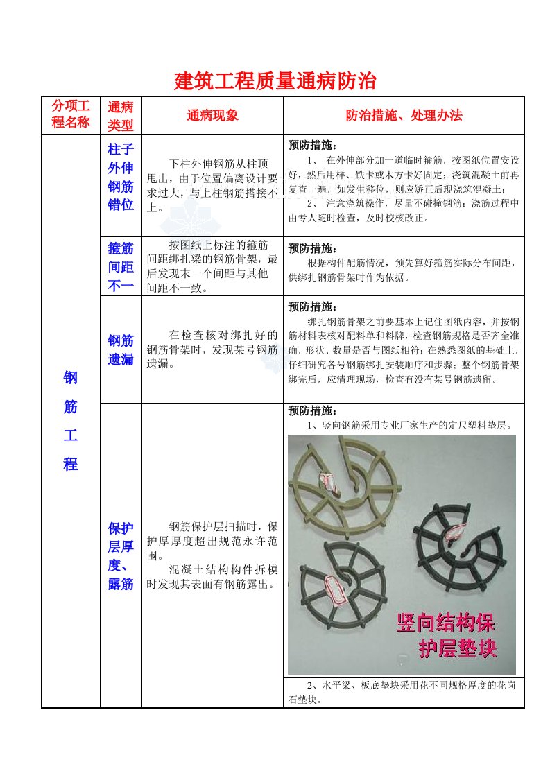 建筑工程常见质量通病防治措施图表格式secret