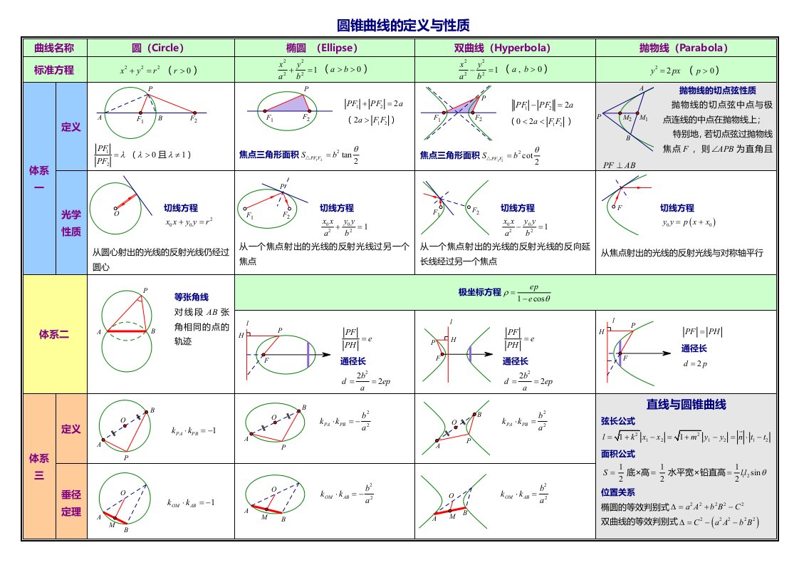 圆锥曲线的概念与解题常见思路总结