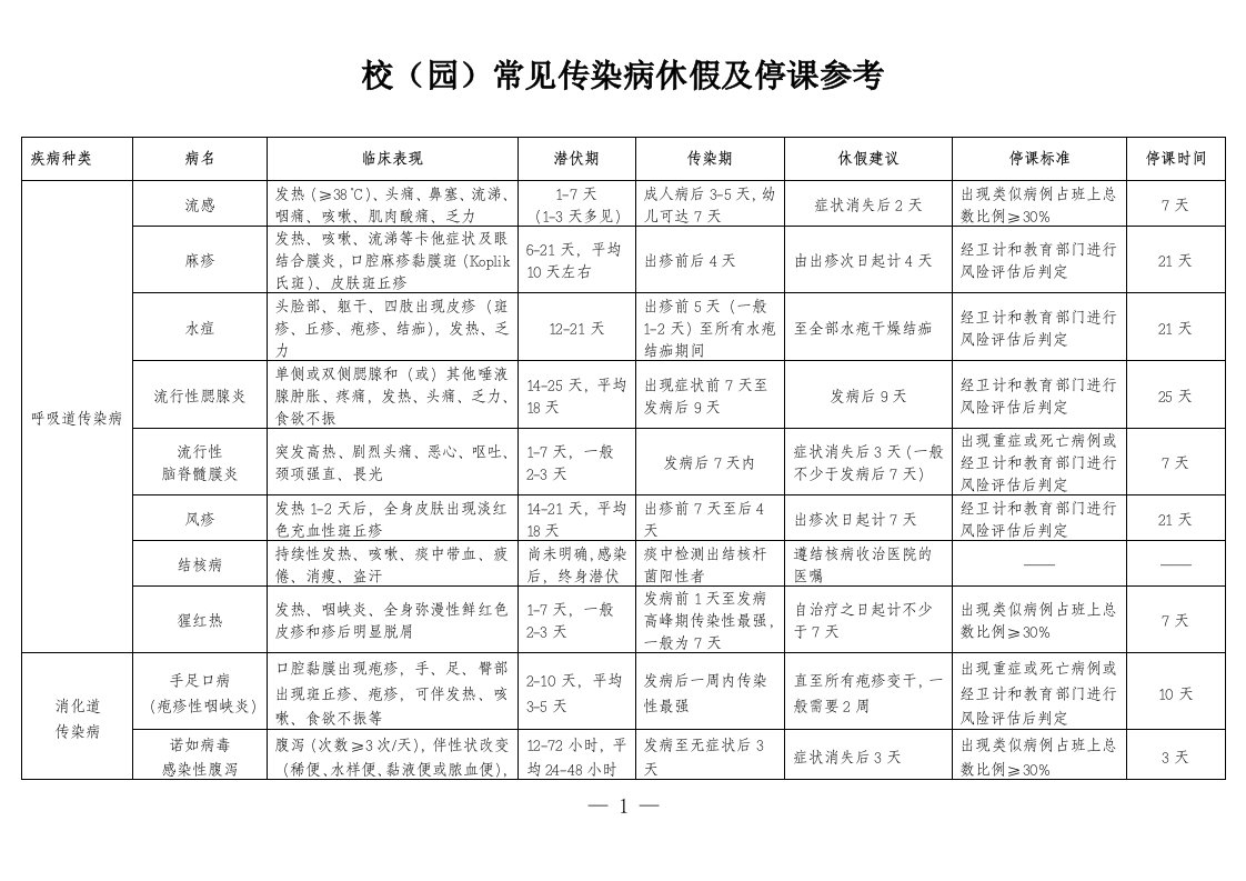 学校幼儿园常见传染病休假及停课参考