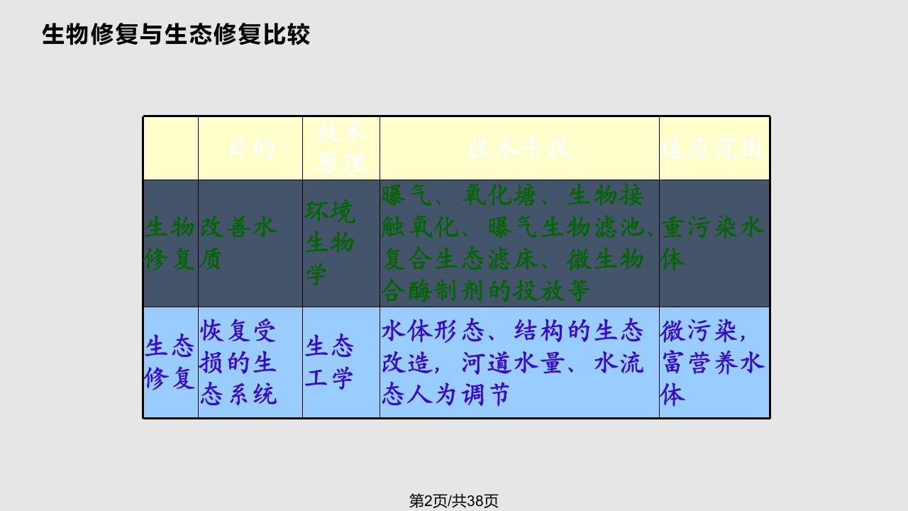 水环境修复概述分析