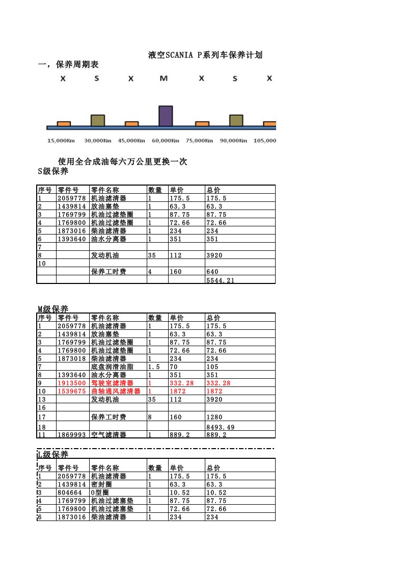 斯堪尼亚--保养配套