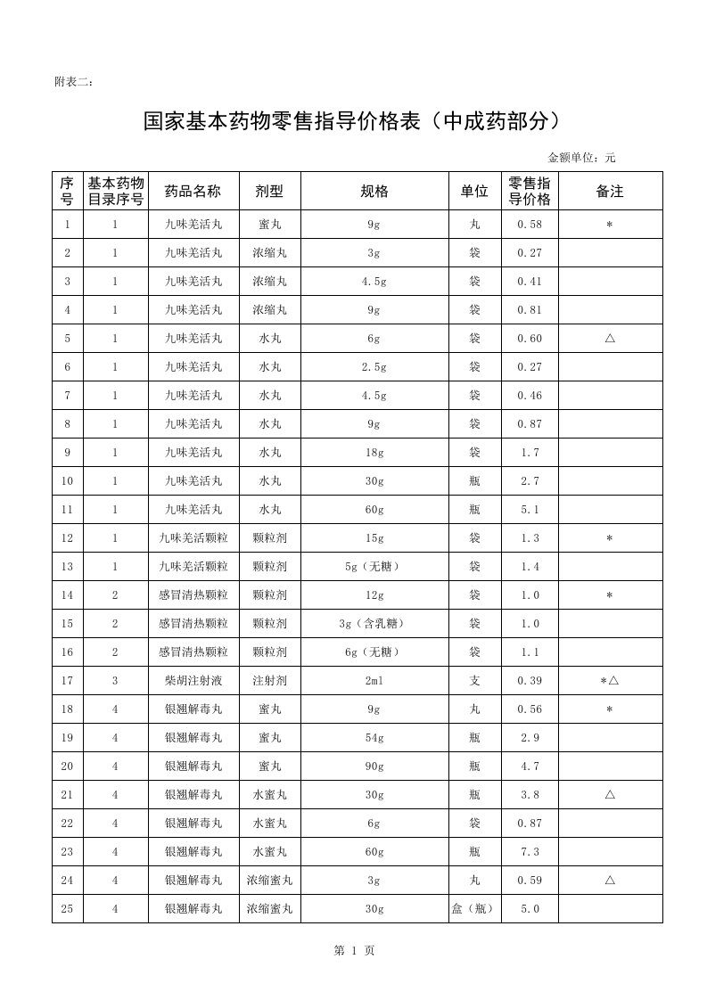 医疗行业-国家基本药物零售指导价格中成药