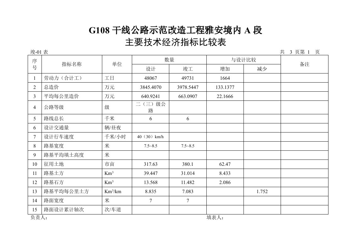 公路工程竣工表及汇总表