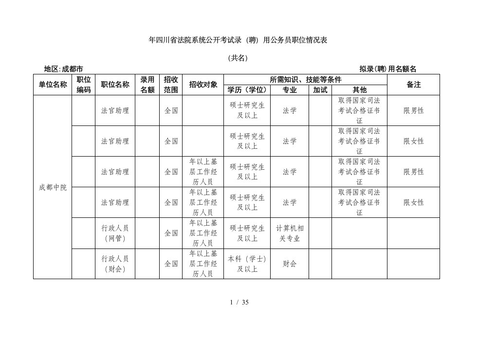 四川省法院系统公开考试录用公务员职位情况表