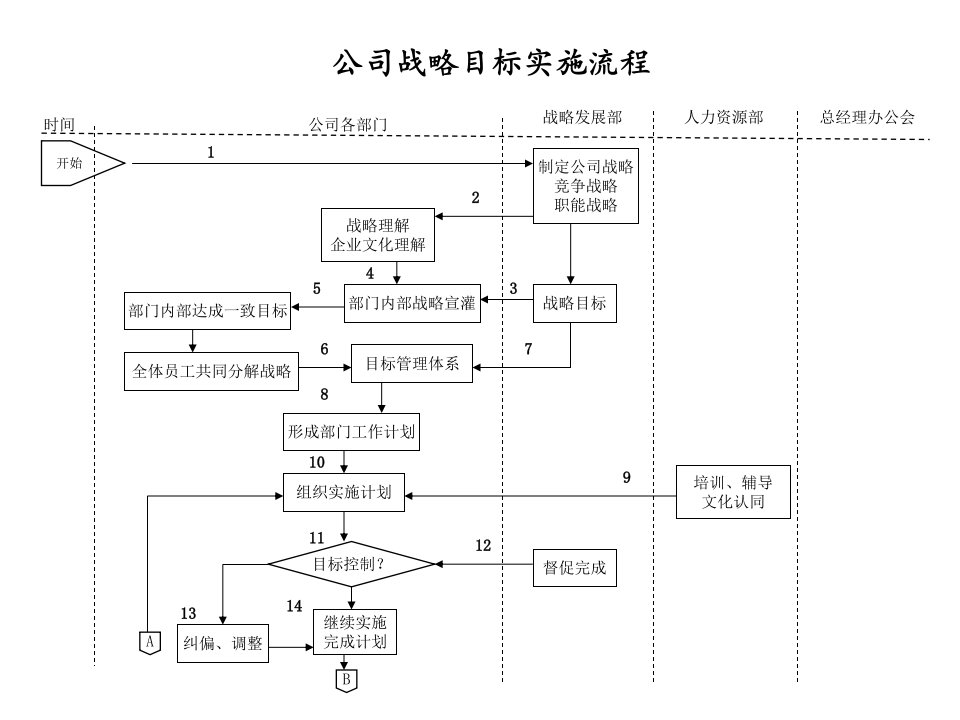 房地产公司战略目标实施流程(ppt)-地产制度