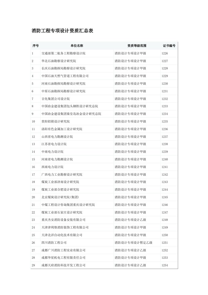 消防工程专项设计资质汇总表