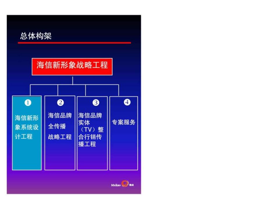 海信新形象战略工程总体架构