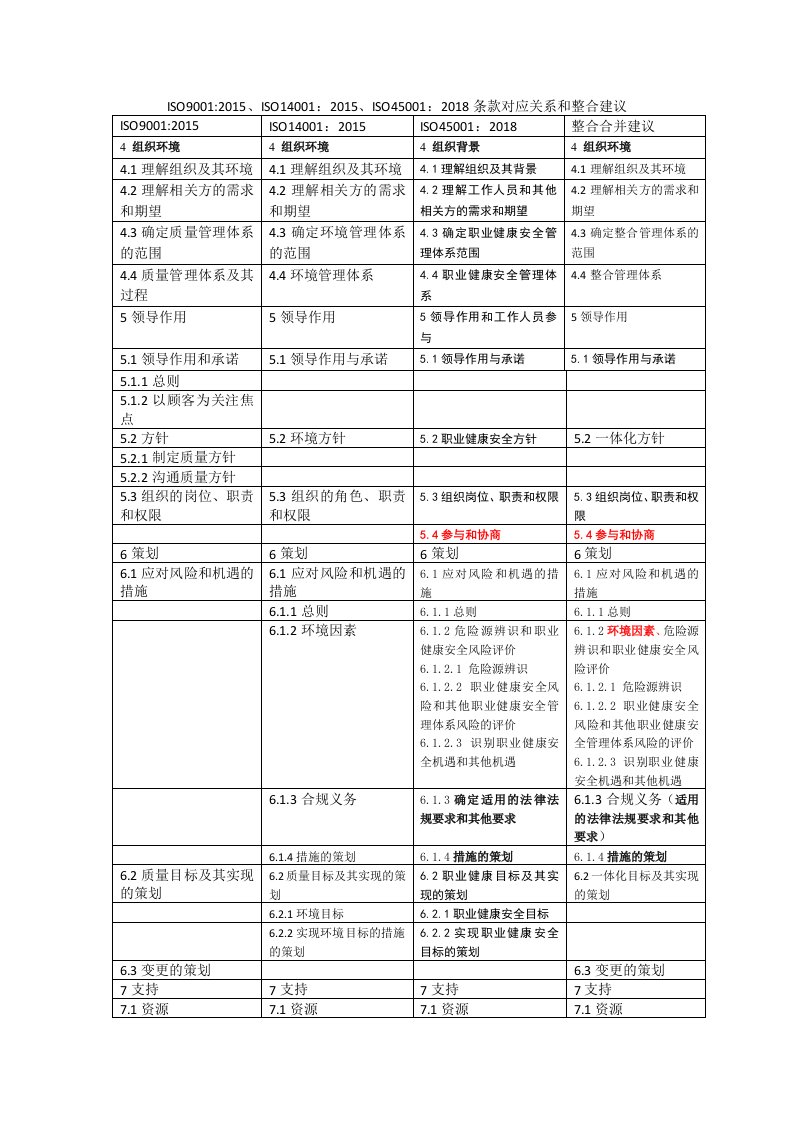 ISO9001、ISO14001、ISO45001新标准条款对应关系和整合建议