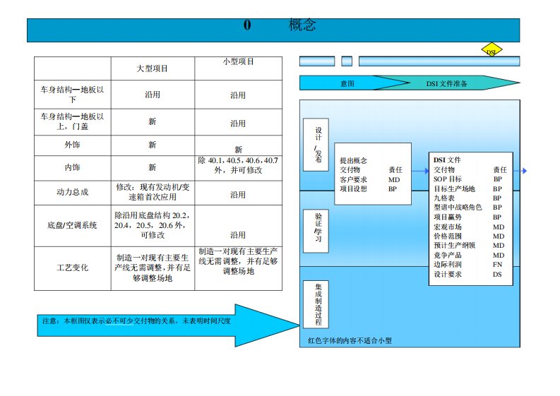 上海通用汽车GVDP整车开发流程