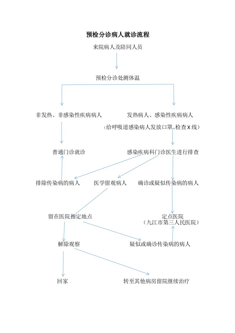 预检分诊病人就诊流程