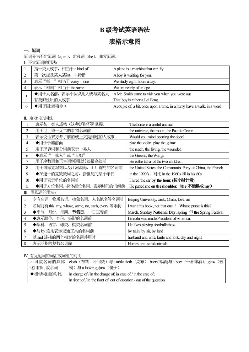 B级考试语法及词汇考点