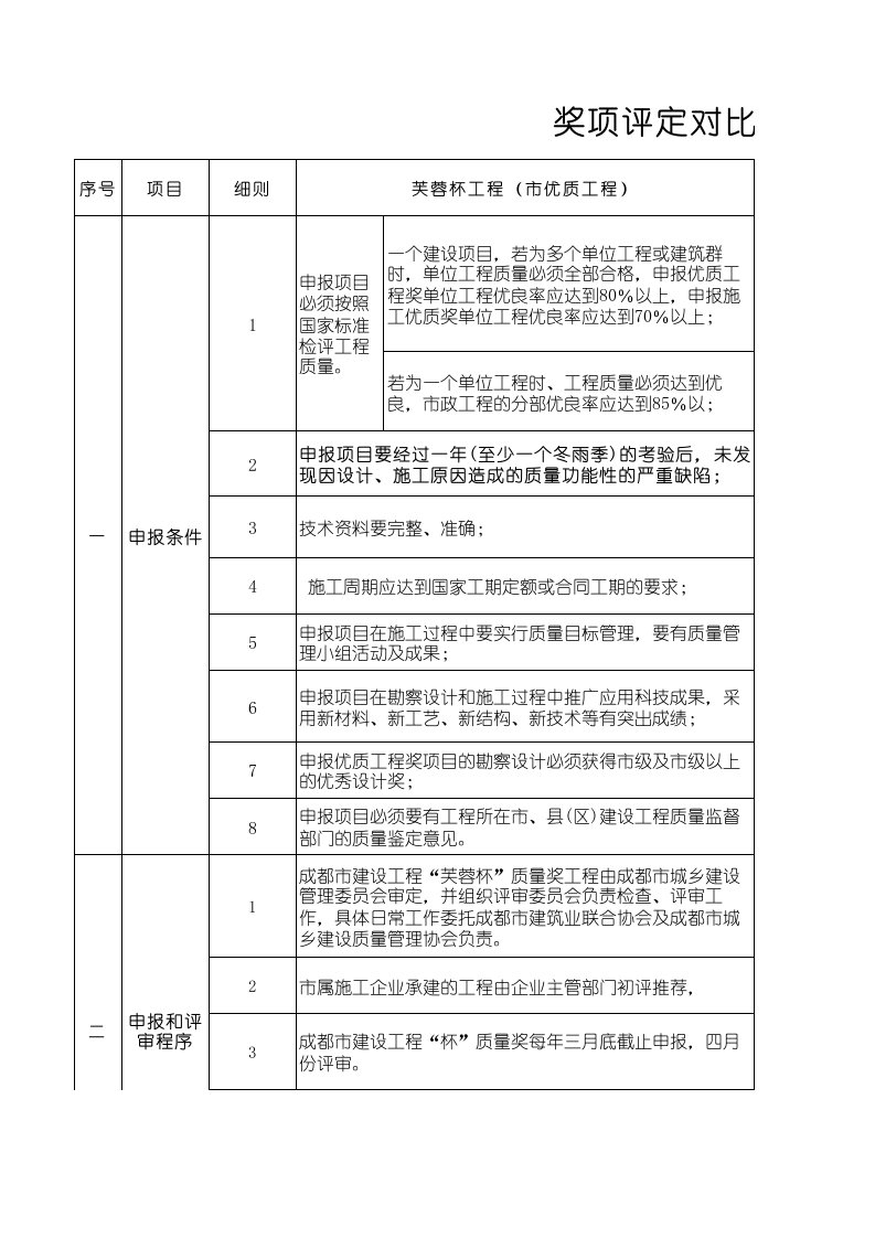 芙蓉杯天府杯奖项评定比较表