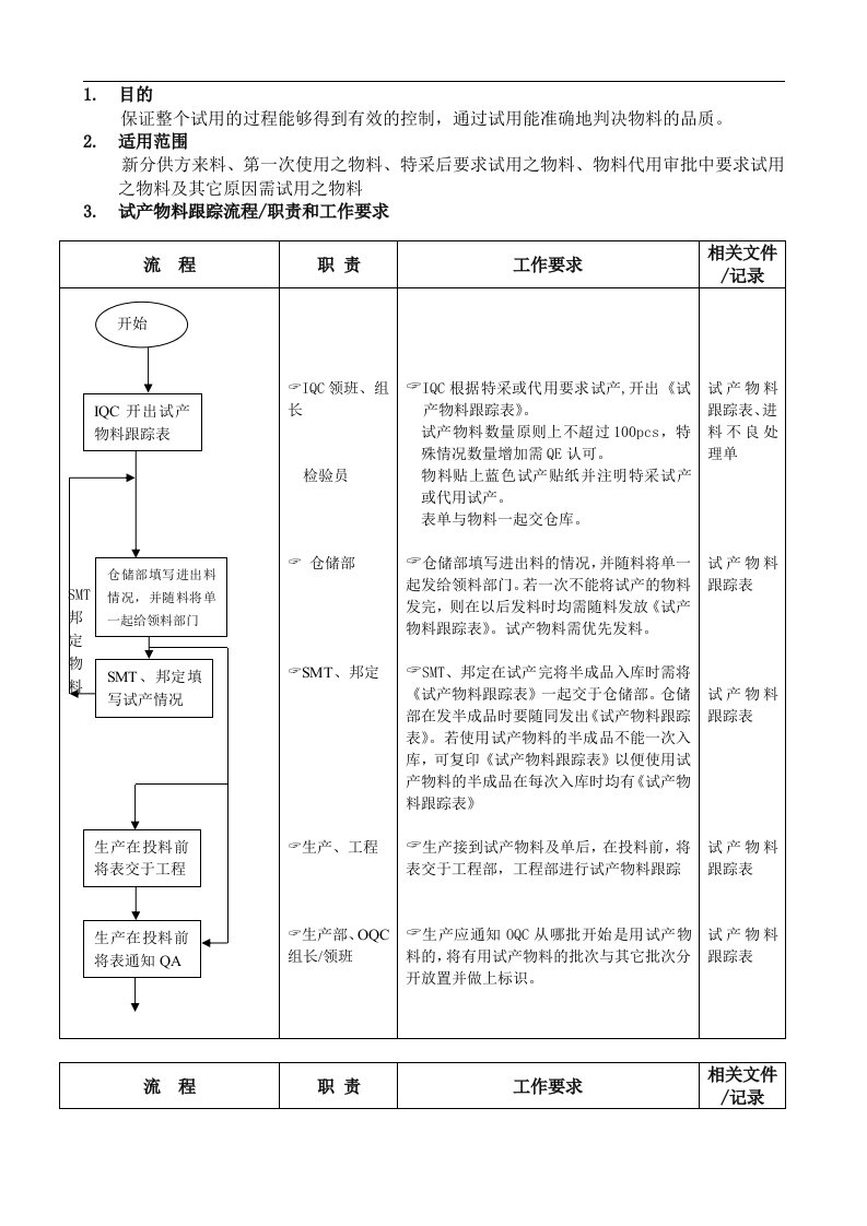 试产物料的跟踪流程