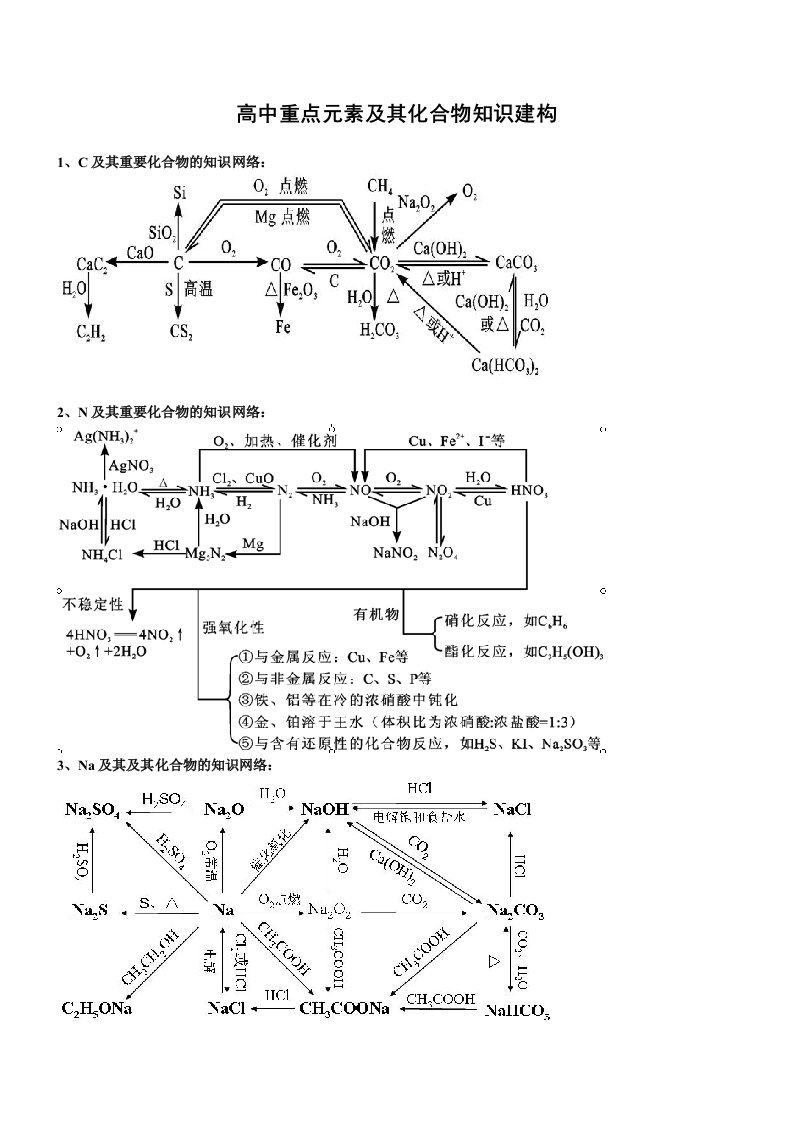 高中化学元素及其化合物建构图