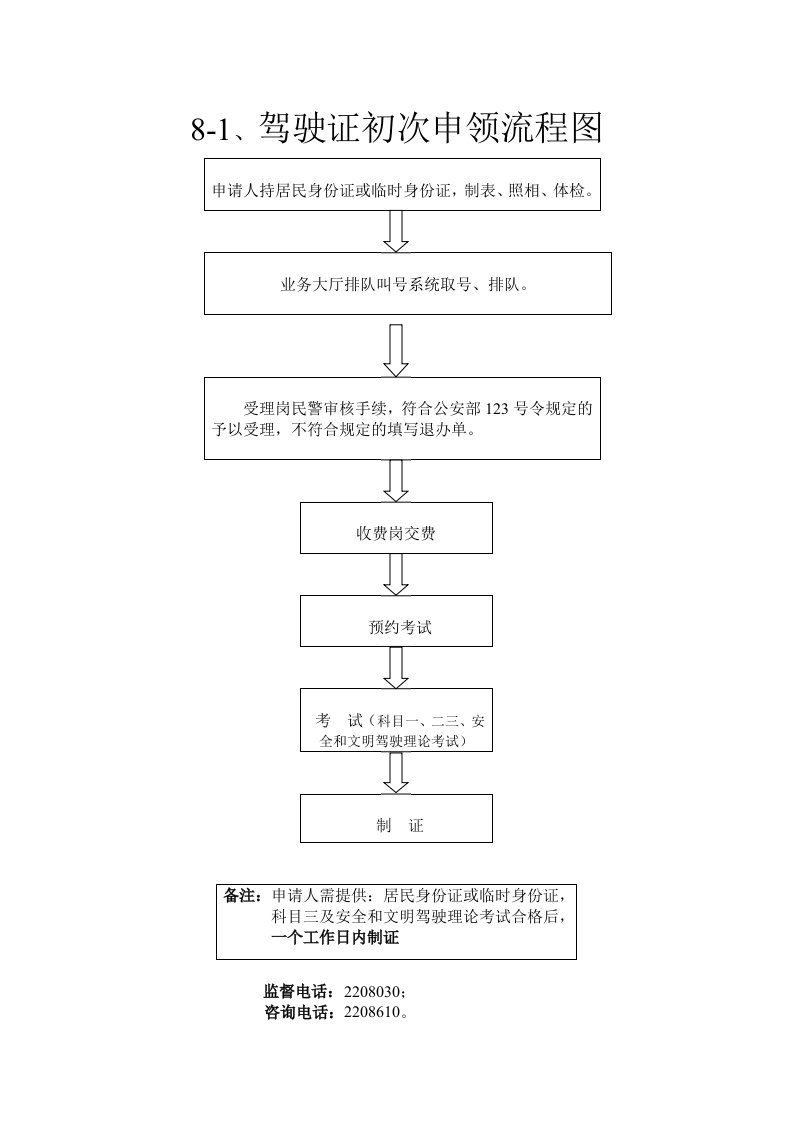 8-1、驾驶证初次申领流程图