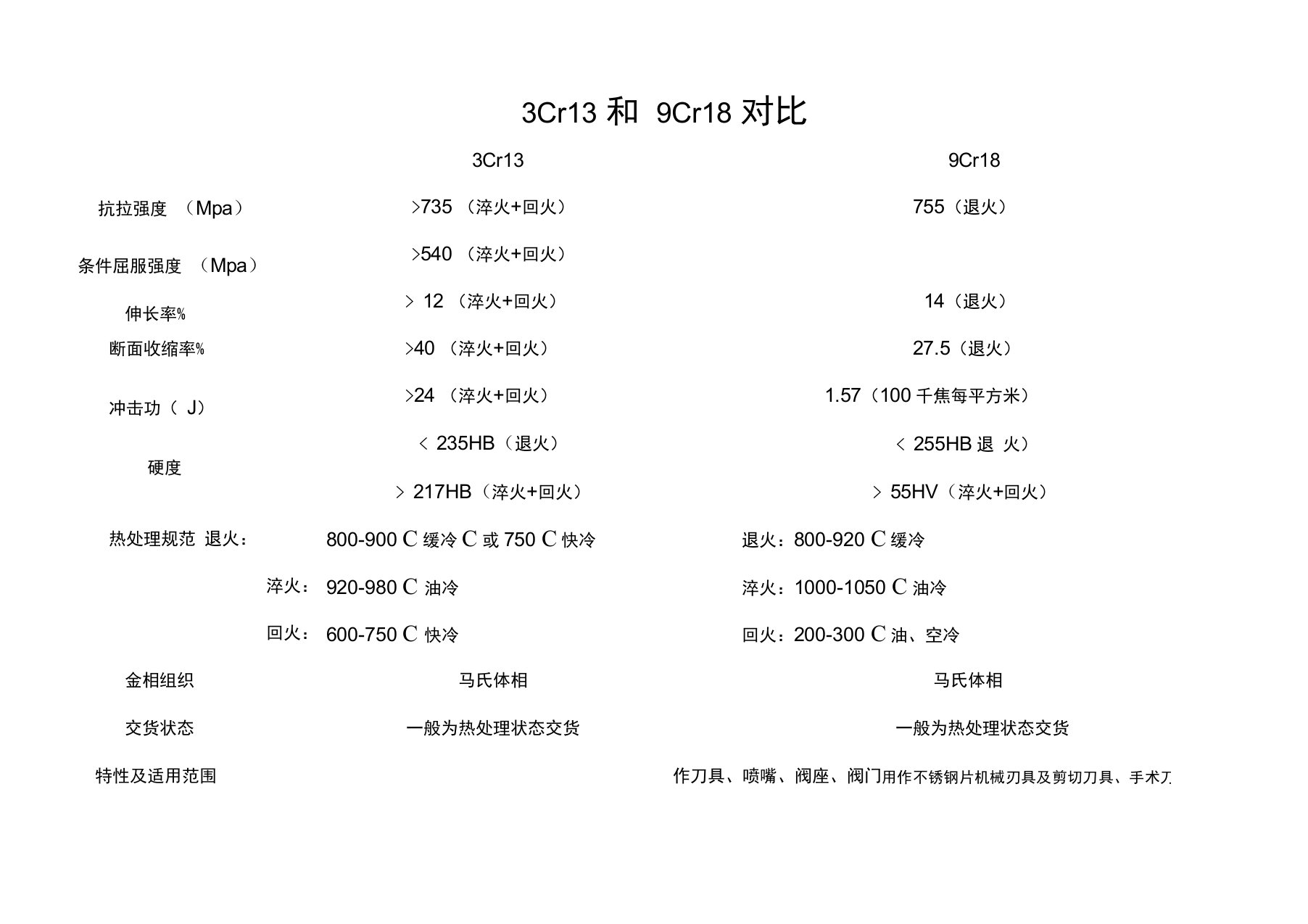 3Cr13和9Cr18对比