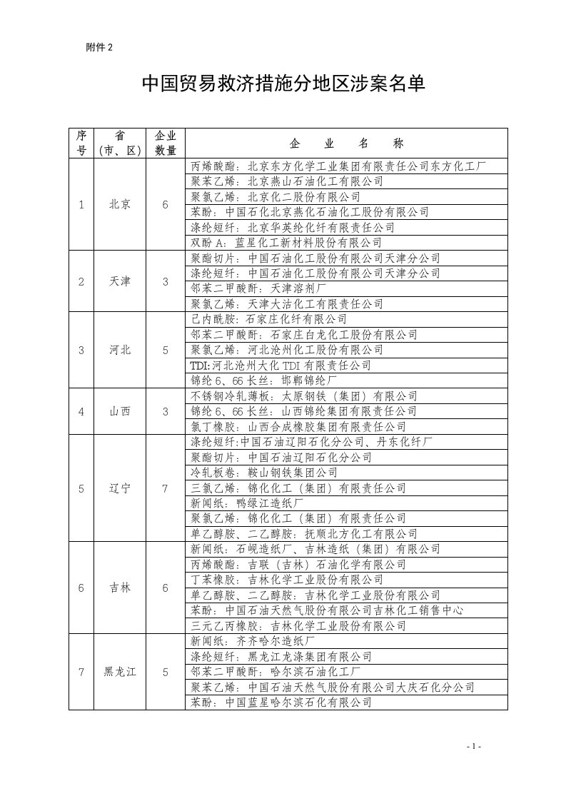 表五：反倾销案件涉案分省份情况表