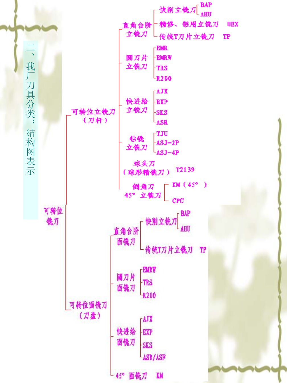 机夹可转位铣刀培训教程基础