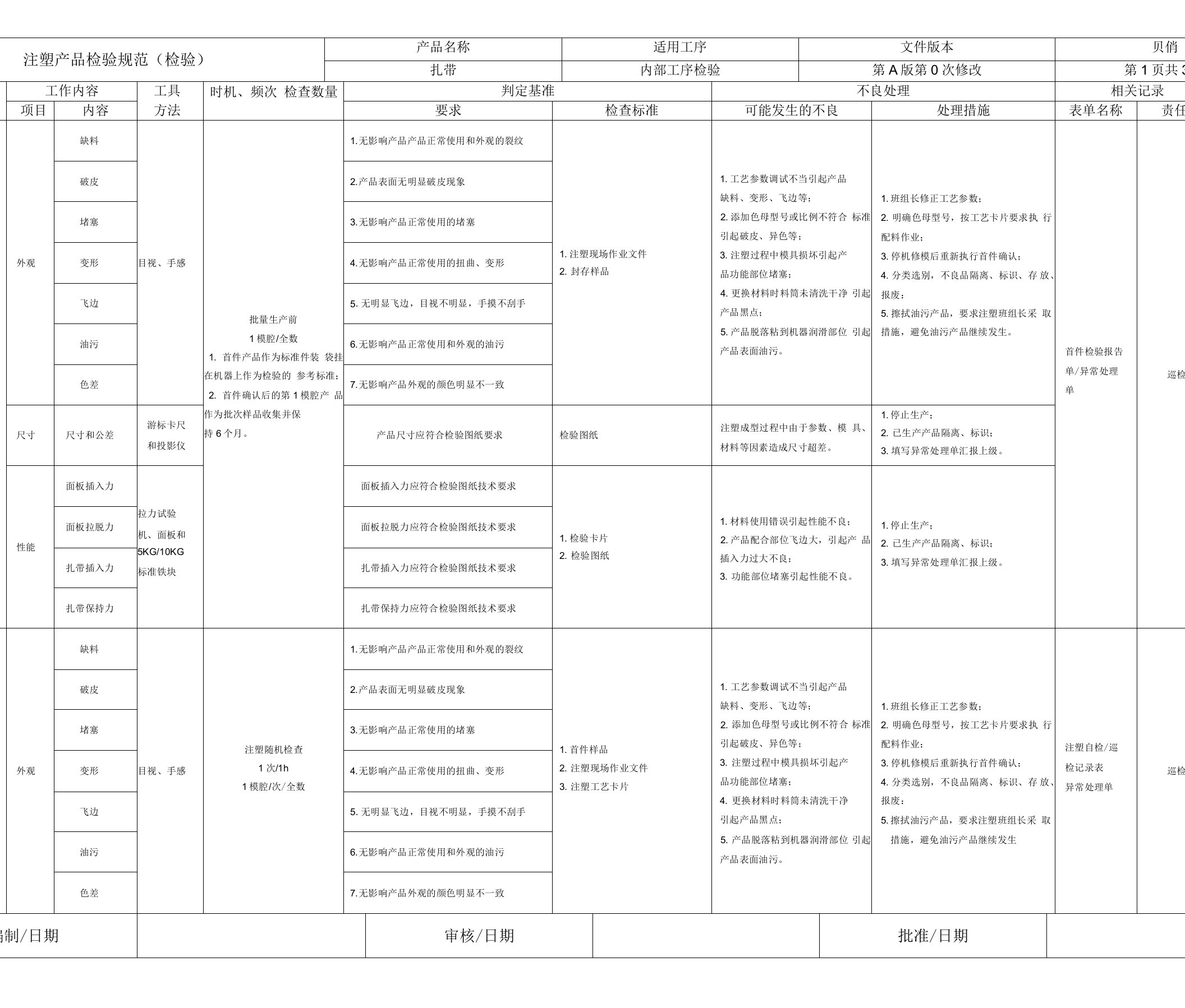 产品检验规范(扎带)