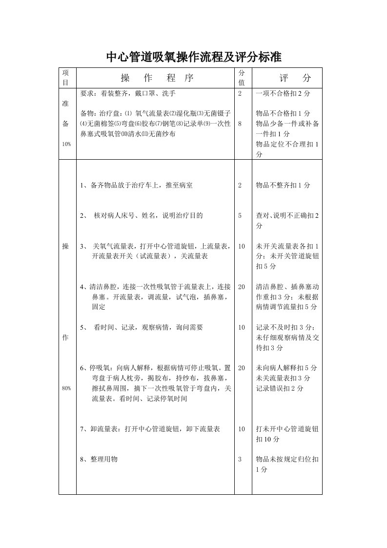 中心管道吸氧操作流程及评分标准