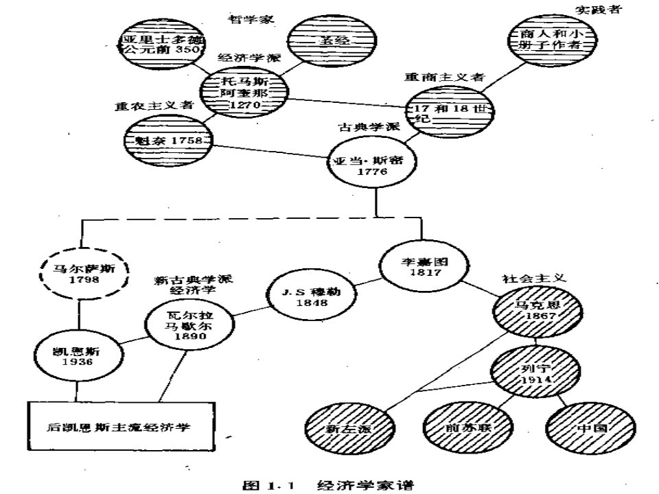 经济学说史第1章