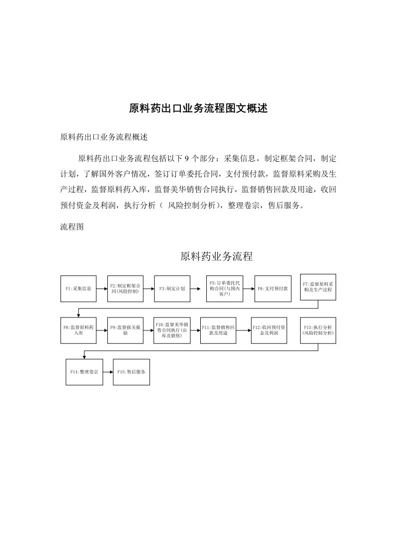 煤炭行业-原料药出口业务标准流程