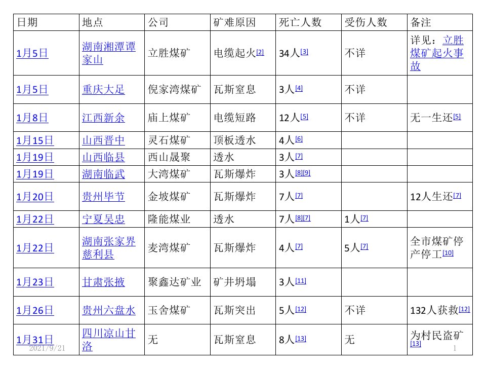 XXXX煤矿事故统计