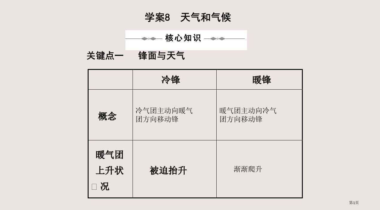 新课标高三地理二轮复习专题PPT学案8：天气和气候市公开课一等奖省赛课微课金奖PPT课件