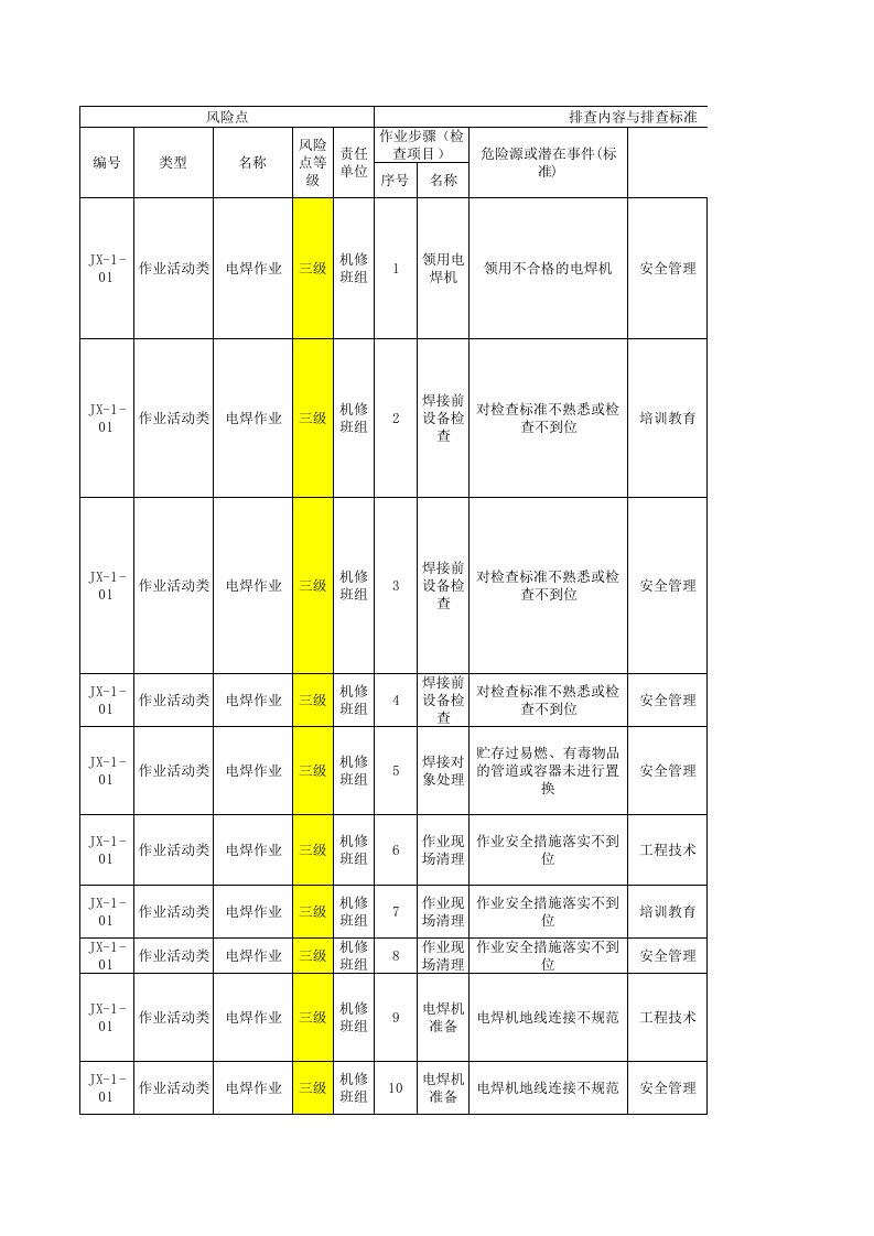 机修车间--现场管理类隐患排查项目清单