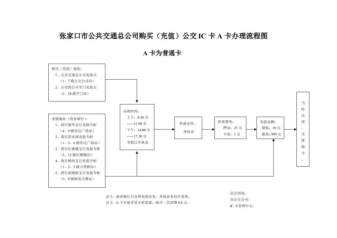 交通运输-张家口市公共交通总公司购买充值公交IC卡A卡办理流程