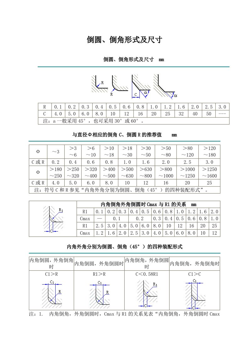 机械学习知识——倒圆、倒角形式及尺寸