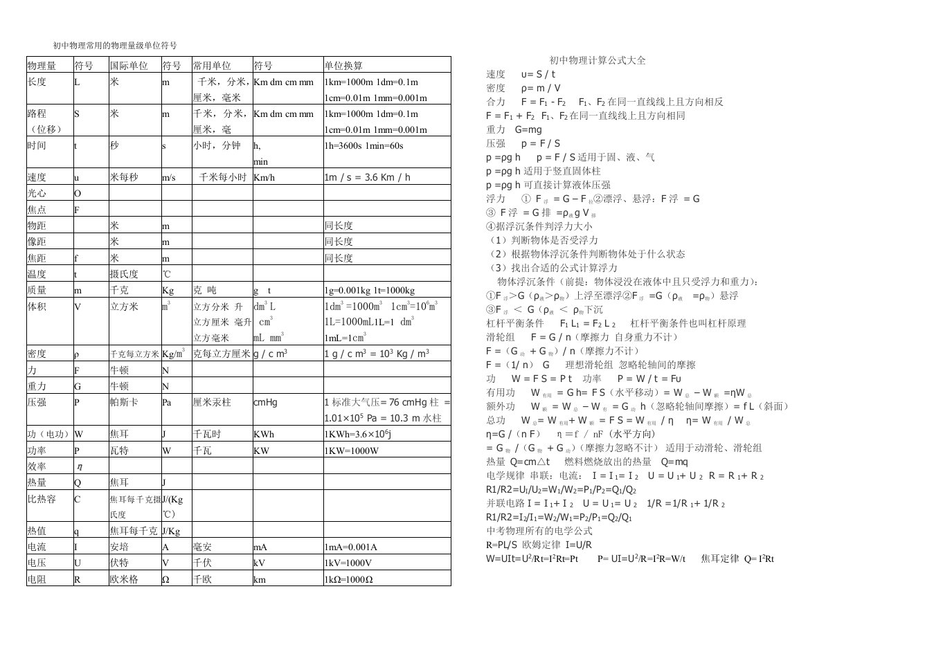 初中物理符号级单位符号公式大全