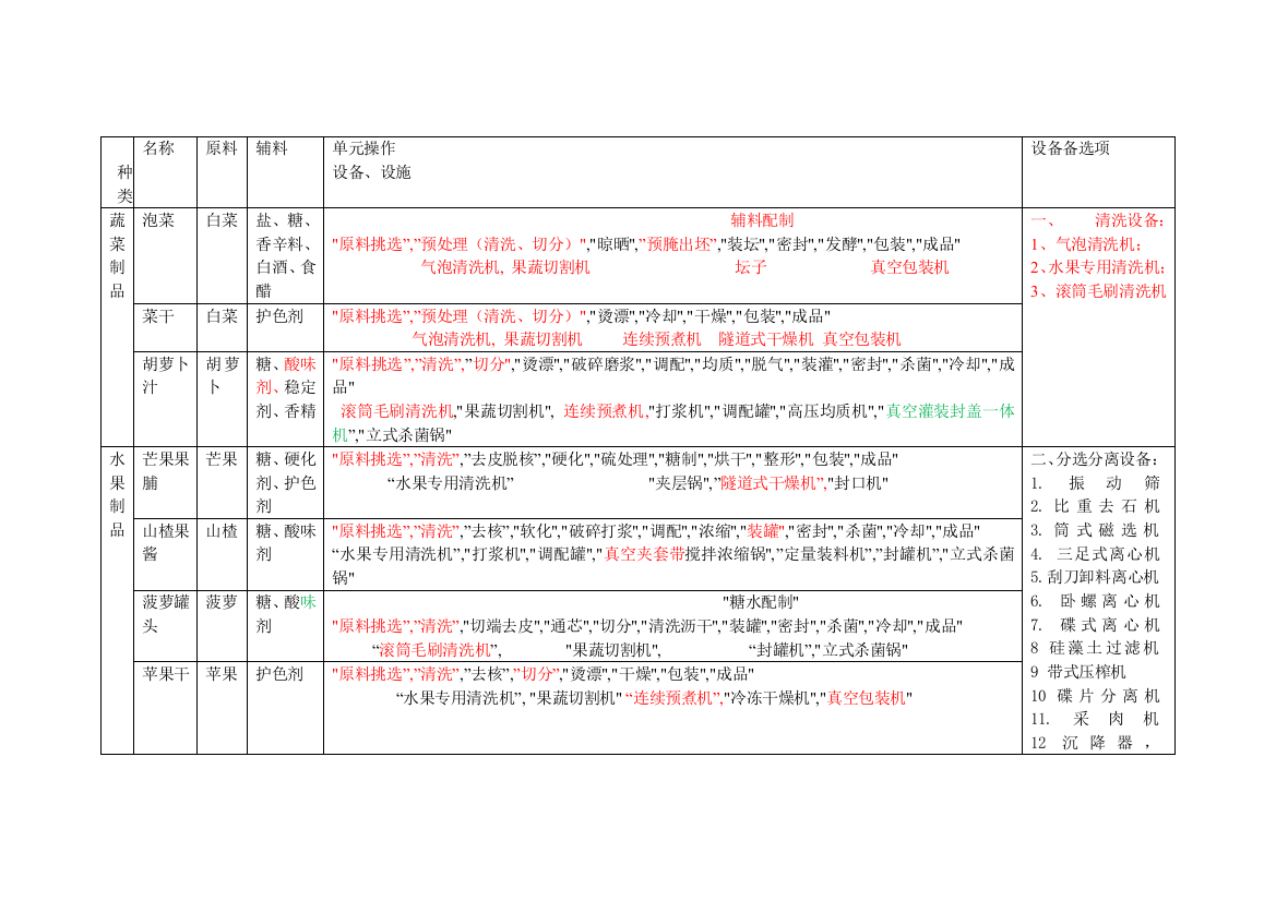 食品加工技术内容