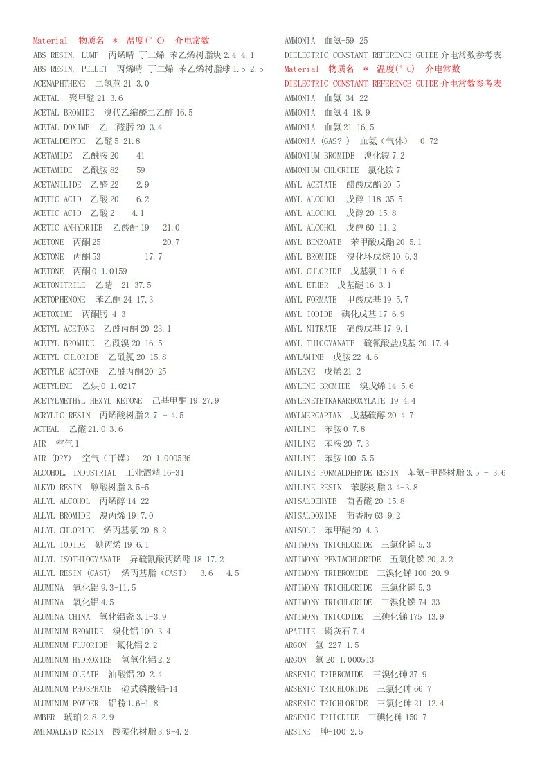 常见介电常数分析报告