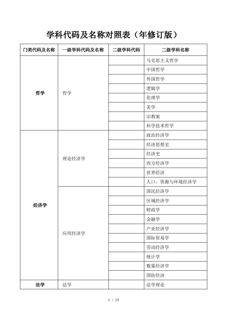 学科代码及名称对照表