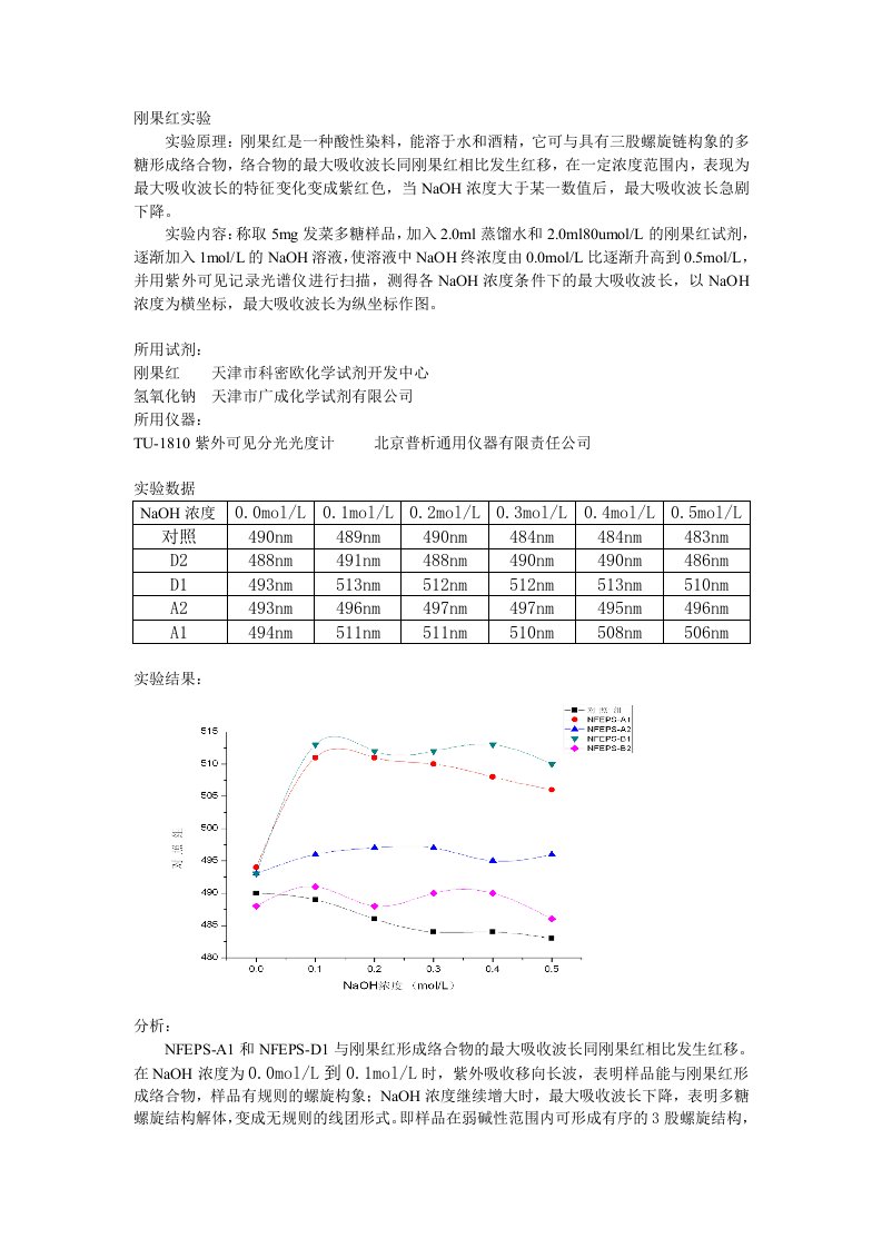 刚果红实验