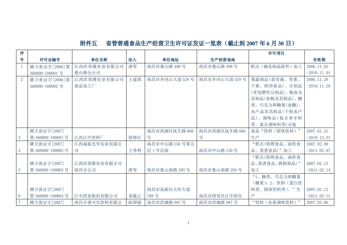 附件五省管普通食品生产经营卫生许可证发证一览表截止到