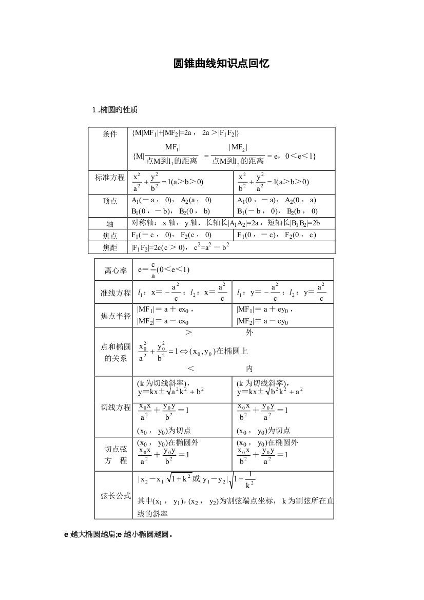 2023年圆锥曲线知识点表格