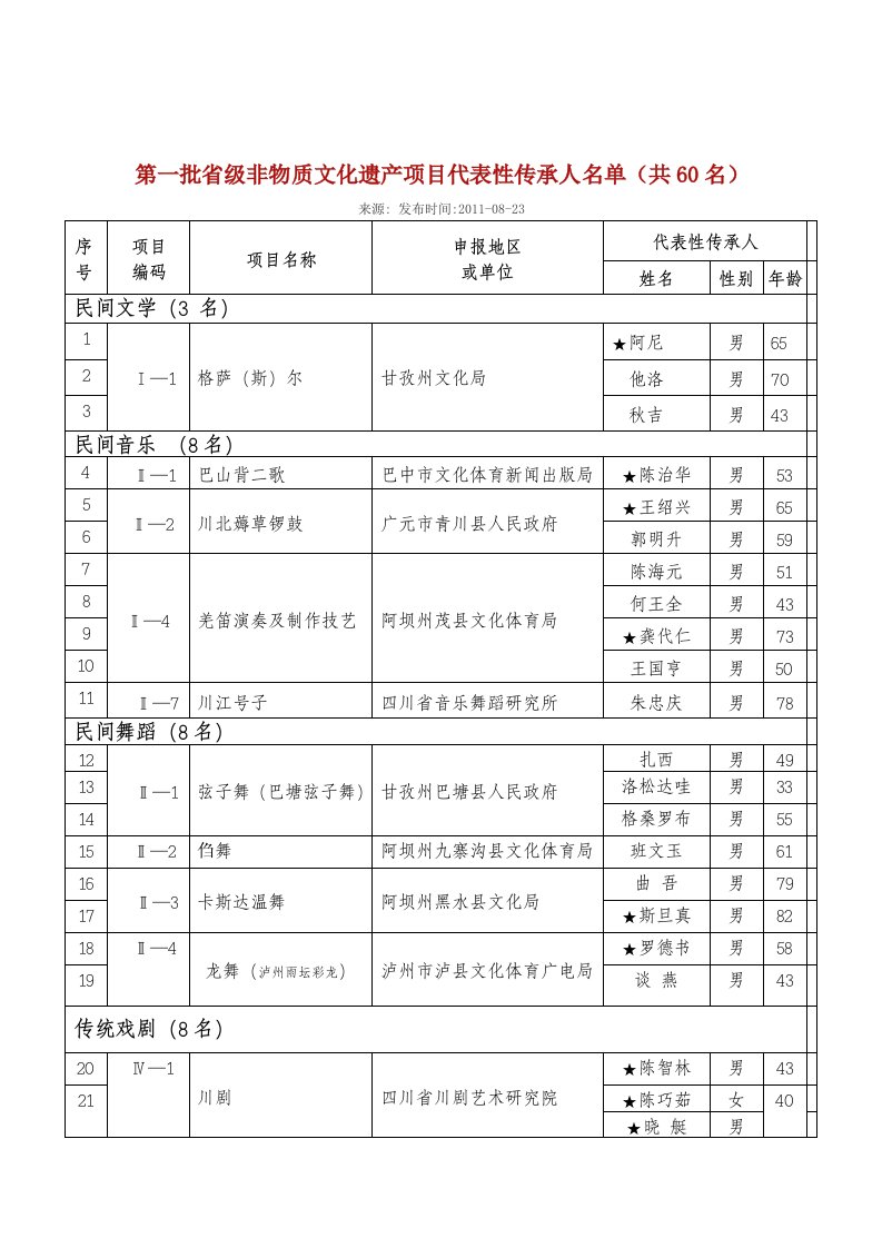 第一批省级非物质文化遗产项目代表性传承人名单(共60名)