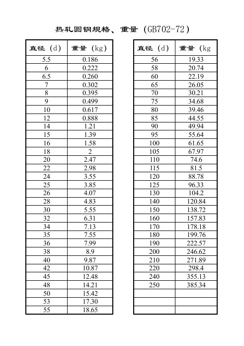 热轧圆钢规格、重量(GB702