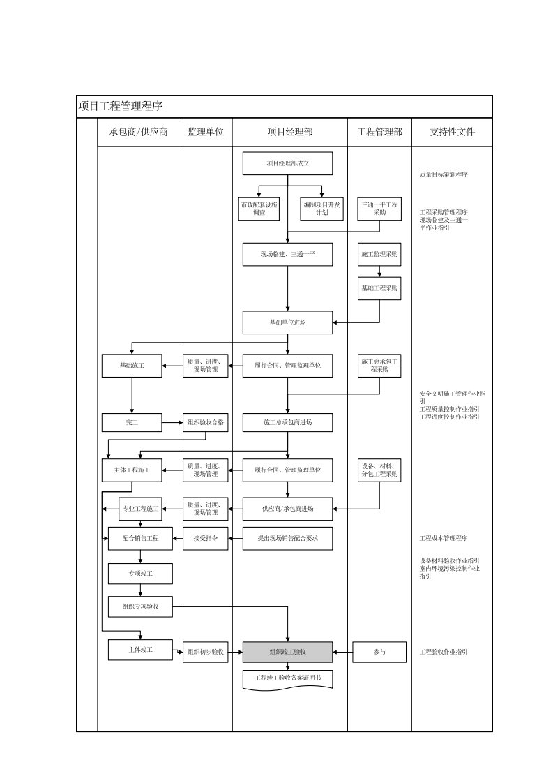 精选工程管理总流程
