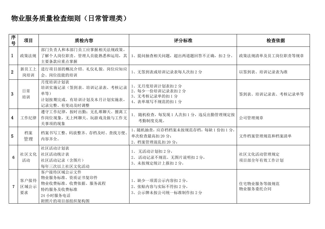 物业公司品质检查细则