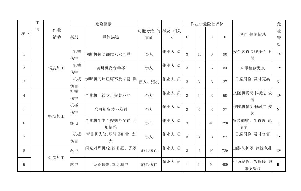 危险源辩识【表格】