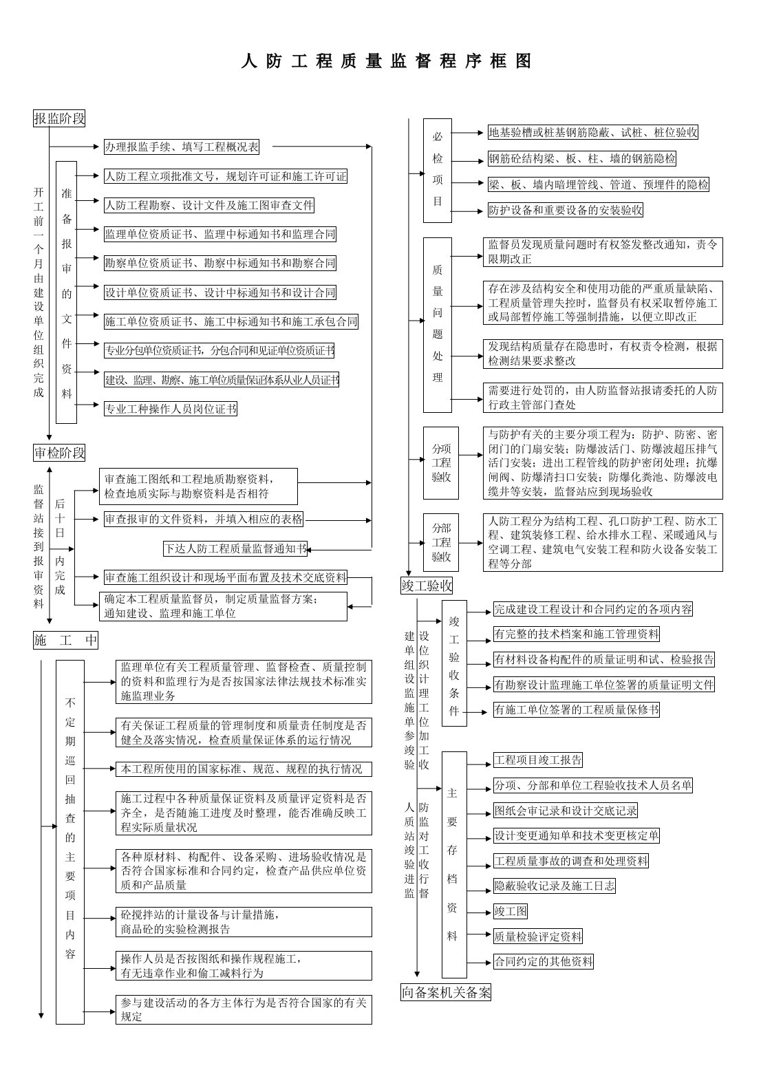 人防工程质量监督程序框图