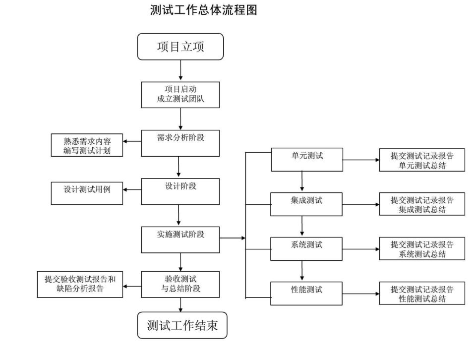 软件测试全过程工作流程图汇总.ppt